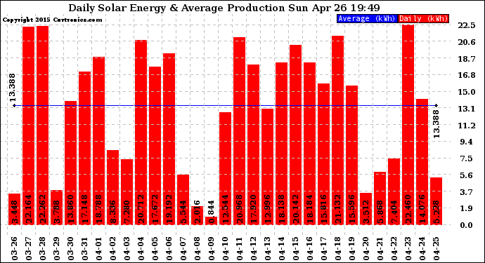 Solar PV/Inverter Performance Daily Solar Energy Production