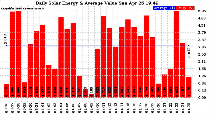 Solar PV/Inverter Performance Daily Solar Energy Production Value