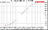 Solar PV/Inverter Performance Daily Energy Production