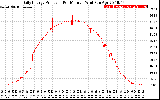 Solar PV/Inverter Performance Daily Energy Production Per Minute