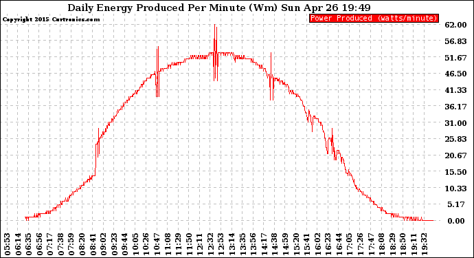 Solar PV/Inverter Performance Daily Energy Production Per Minute