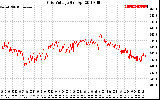 Solar PV/Inverter Performance Grid Voltage