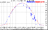 Solar PV/Inverter Performance Photovoltaic Panel Current Output