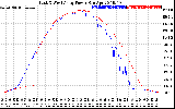 Solar PV/Inverter Performance Photovoltaic Panel Power Output