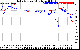 Solar PV/Inverter Performance Photovoltaic Panel Voltage Output