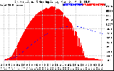 Solar PV/Inverter Performance East Array Actual & Running Average Power Output