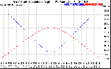 Solar PV/Inverter Performance Sun Altitude Angle & Sun Incidence Angle on PV Panels