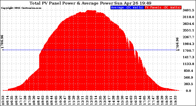 Solar PV/Inverter Performance Total PV Panel Power Output