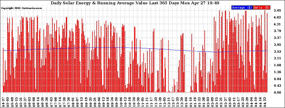 Solar PV/Inverter Performance Daily Solar Energy Production Value Running Average Last 365 Days