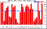 Solar PV/Inverter Performance Daily Solar Energy Production Value