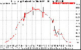 Solar PV/Inverter Performance Daily Energy Production Per Minute