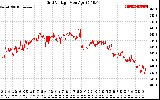 Solar PV/Inverter Performance Grid Voltage