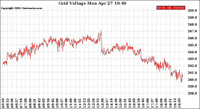 Solar PV/Inverter Performance Grid Voltage