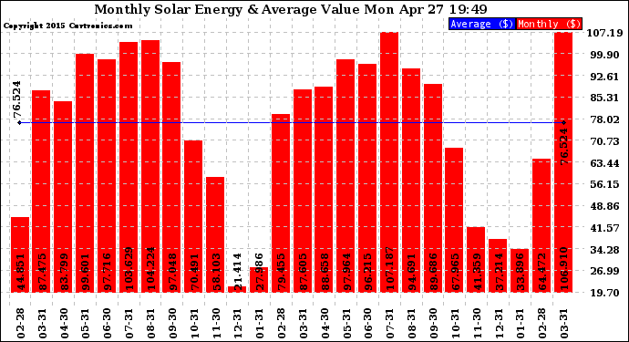 Solar PV/Inverter Performance Monthly Solar Energy Production Value