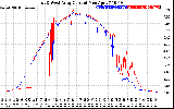 Solar PV/Inverter Performance Photovoltaic Panel Current Output