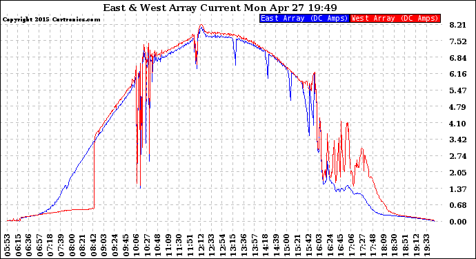 Solar PV/Inverter Performance Photovoltaic Panel Current Output
