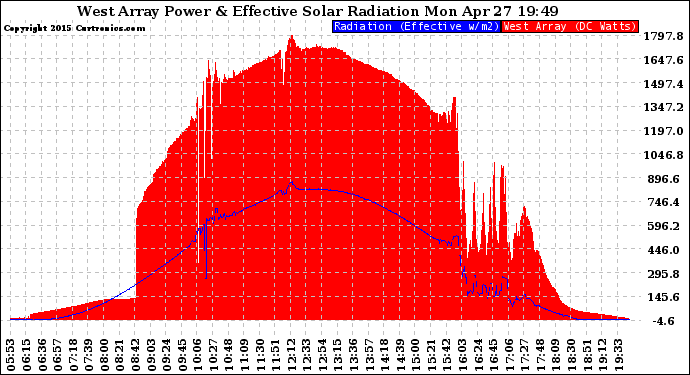 Solar PV/Inverter Performance West Array Power Output & Effective Solar Radiation