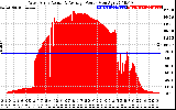 Solar PV/Inverter Performance West Array Actual & Average Power Output