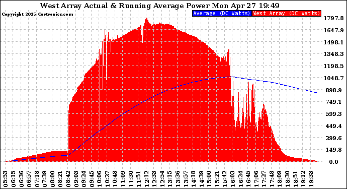 Solar PV/Inverter Performance West Array Actual & Running Average Power Output