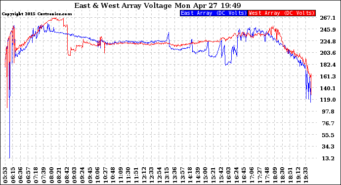 Solar PV/Inverter Performance Photovoltaic Panel Voltage Output