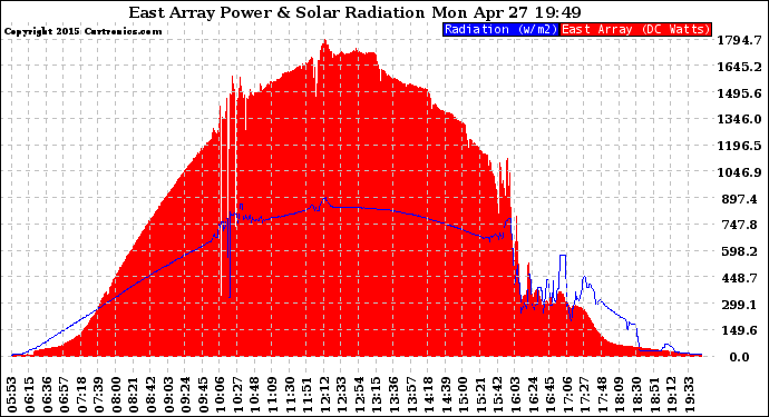 Solar PV/Inverter Performance East Array Power Output & Solar Radiation