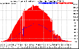 Solar PV/Inverter Performance East Array Power Output & Effective Solar Radiation