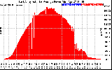 Solar PV/Inverter Performance East Array Actual & Average Power Output