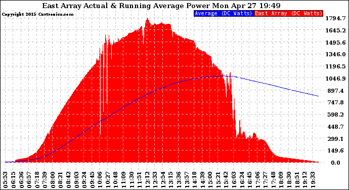 Solar PV/Inverter Performance East Array Actual & Running Average Power Output