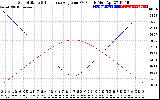 Solar PV/Inverter Performance Sun Altitude Angle & Sun Incidence Angle on PV Panels