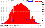 Solar PV/Inverter Performance Total PV Panel Power Output & Solar Radiation