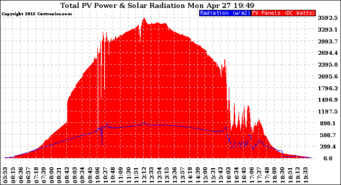 Solar PV/Inverter Performance Total PV Panel Power Output & Solar Radiation