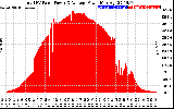 Solar PV/Inverter Performance Total PV Panel Power Output