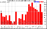 Solar PV/Inverter Performance Weekly Solar Energy Production Value