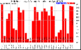 Solar PV/Inverter Performance Daily Solar Energy Production