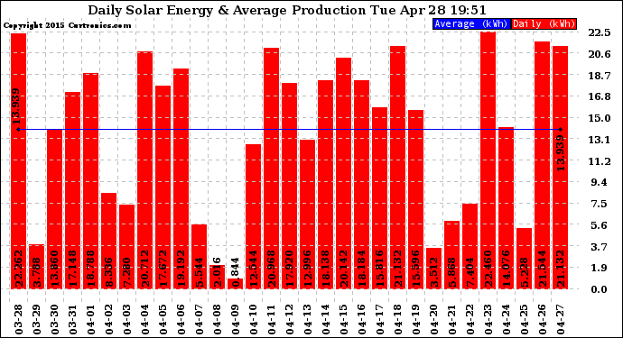 Solar PV/Inverter Performance Daily Solar Energy Production