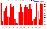 Solar PV/Inverter Performance Daily Solar Energy Production Value