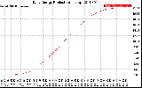 Solar PV/Inverter Performance Daily Energy Production