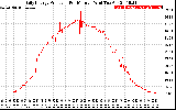 Solar PV/Inverter Performance Daily Energy Production Per Minute