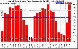 Solar PV/Inverter Performance Monthly Solar Energy Value Average Per Day ($)