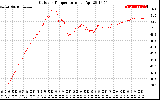 Solar PV/Inverter Performance Outdoor Temperature