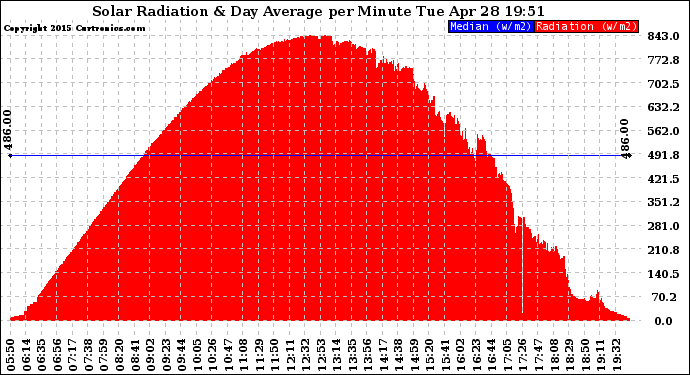 Solar PV/Inverter Performance Solar Radiation & Day Average per Minute