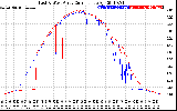 Solar PV/Inverter Performance Photovoltaic Panel Current Output