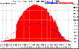 Solar PV/Inverter Performance West Array Power Output & Solar Radiation