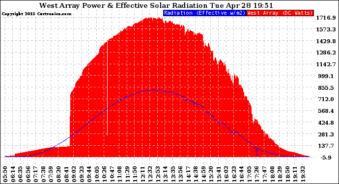 Solar PV/Inverter Performance West Array Power Output & Effective Solar Radiation