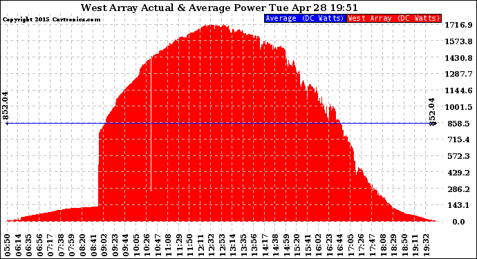 Solar PV/Inverter Performance West Array Actual & Average Power Output