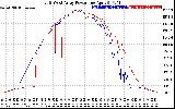 Solar PV/Inverter Performance Photovoltaic Panel Power Output