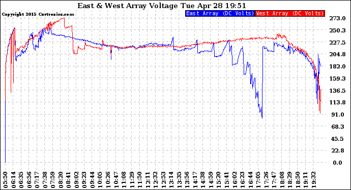 Solar PV/Inverter Performance Photovoltaic Panel Voltage Output
