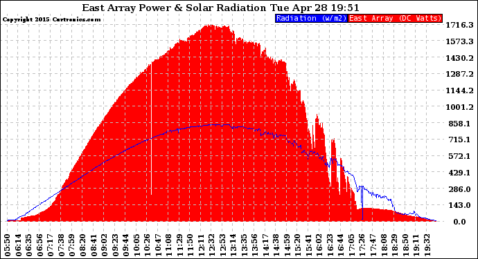 Solar PV/Inverter Performance East Array Power Output & Solar Radiation