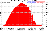 Solar PV/Inverter Performance East Array Actual & Average Power Output