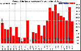 Solar PV/Inverter Performance Weekly Solar Energy Production Value